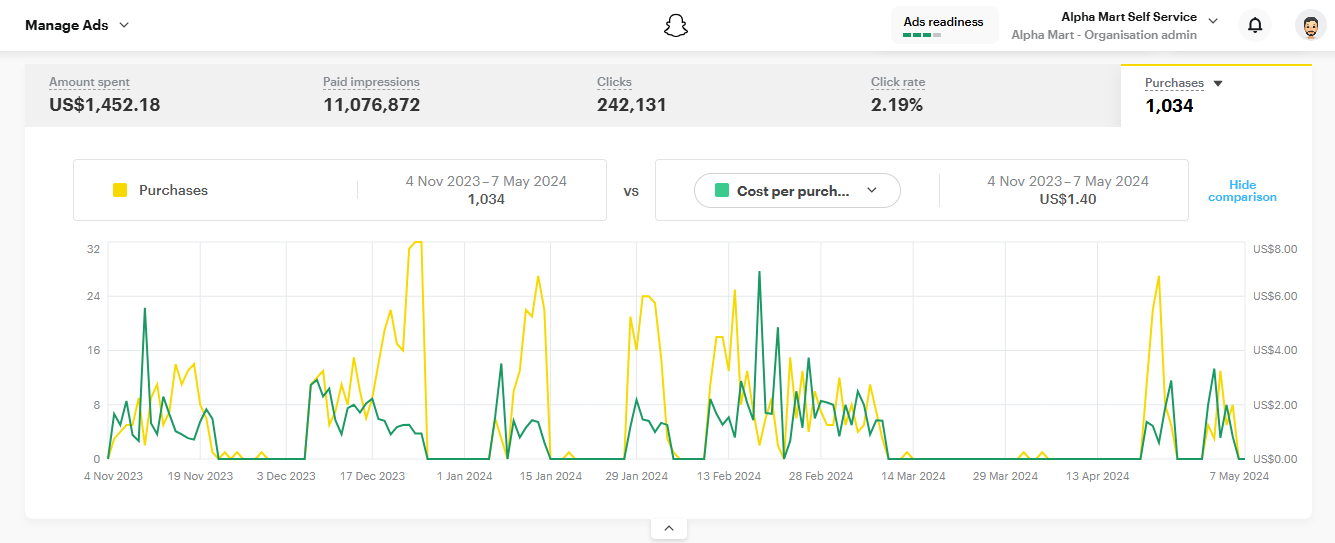 AlphaMart Snapchat Ads dashboard